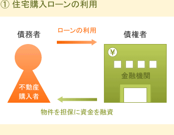 説明図:住宅購入ローンを利用すると、購入した物件は債権者の担保になる。