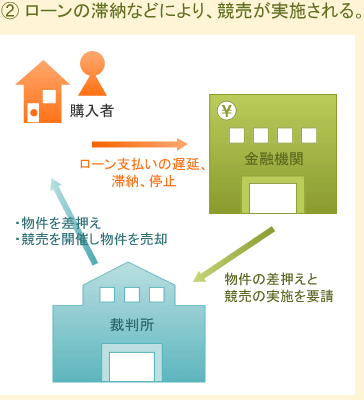 説明図：住宅購入ローンを利用すると、購入した物件は債権者の担保になる。